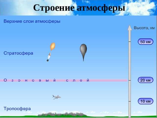Строение атмосферы  