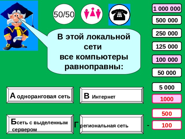 50/50 1 000 000 500 000 В этой локальной сети все компьютеры равноправны: 250 000 125 000 100 000 50 000 5 000 А  одноранговая сеть В Интернет 1000 500 500 Г региональная сеть - Б сеть с выделенным  сервером 100 100 