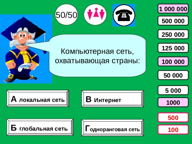 50/50 1 000 000 500 000 250 000  Компьютерная сеть, охватывающая страны: 125 000 100 000 50 000 5 000 А локальная сеть В Интернет 1000 500 Б глобальная сеть Г одноранговая сеть 100 