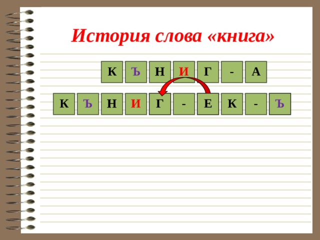История слова «книга» Ъ Н Г - А И К К Ъ Г А - И Ь - Ж Н Ъ К Е 