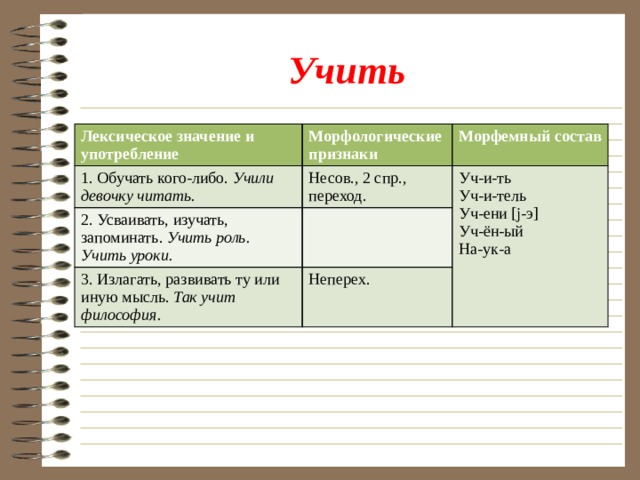 Учить Лексическое значение и употребление Морфологические признаки 1. Обучать кого-либо. Учили девочку читать. Морфемный состав Несов., 2 спр., переход. 2. Усваивать, изучать, запоминать. Учить роль. Учить уроки. Уч-и-ть 3. Излагать, развивать ту или иную мысль. Так учит философия. Уч-и-тель Неперех. Уч-ени [j-э] Уч-ён-ый На-ук-а 