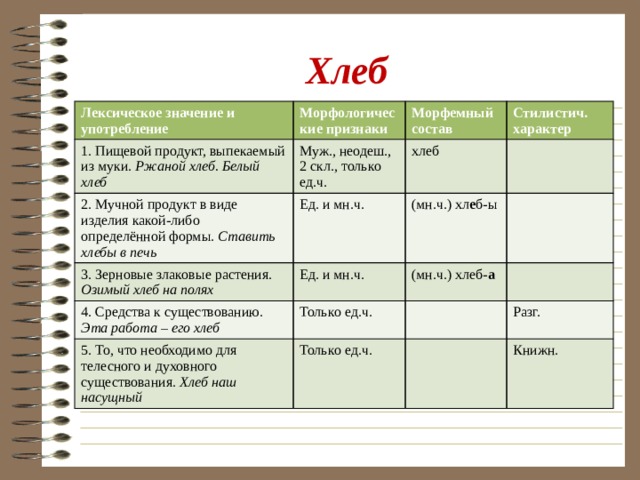 Хлеб Лексическое значение и употребление Морфологические признаки 1. Пищевой продукт, выпекаемый из муки. Ржаной хлеб. Белый хлеб Муж., неодеш., 2 скл., только ед.ч. Морфемный состав 2. Мучной продукт в виде изделия какой-либо определённой формы. Ставить хлебы в печь Стилистич. характер хлеб Ед. и мн.ч. 3. Зерновые злаковые растения. Озимый хлеб на полях Ед. и мн.ч. 4. Средства к существованию. Эта работа – его хлеб (мн.ч.) хл е б-ы (мн.ч.) хлеб- а Только ед.ч. 5. То, что необходимо для телесного и духовного существования. Хлеб наш насущный Только ед.ч. Разг. Книжн. 