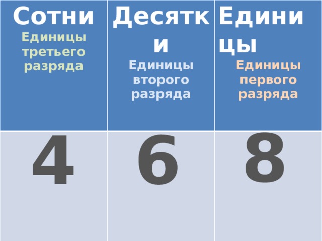 Сотни Единицы третьего разряда Десятки Единицы второго разряда  Единицы 2  Единицы первого разряда 8 6 4 