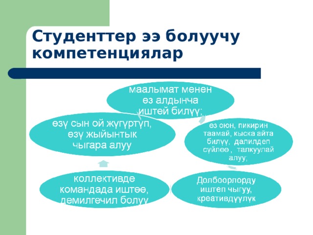 С туденттер ээ болуучу компетенциялар 