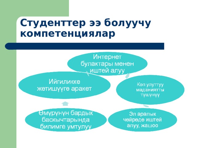 С туденттер ээ болуучу компетенциялар 