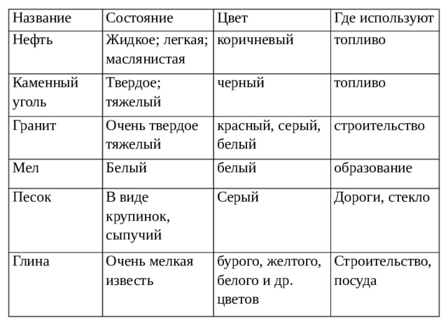 Название Состояние Нефть Жидкое; легкая; маслянистая Каменный уголь Цвет Твердое; тяжелый Гранит Где используют коричневый Мел Очень твердое  тяжелый черный топливо топливо Белый Песок красный, серый, белый В виде крупинок, сыпучий Глина строительство белый Очень мелкая известь образование Серый бурого, желтого, белого и др. цветов Дороги, стекло Строительство, посуда 