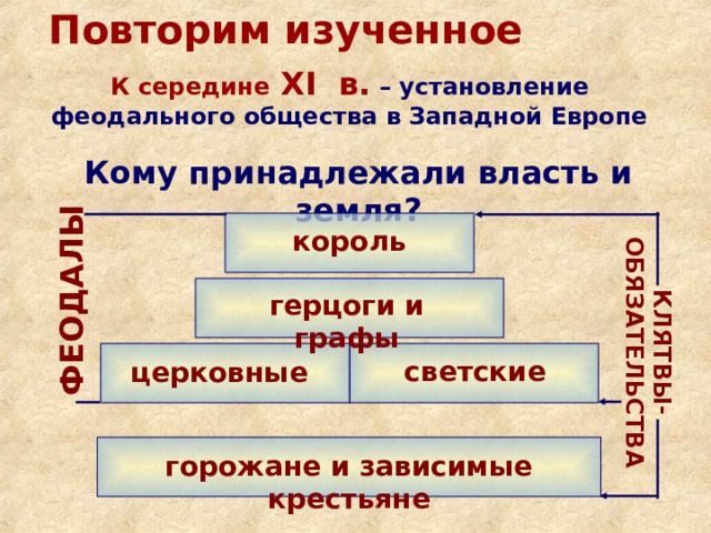 Повторим  изученное ФЕОДАЛЫ КЛЯТВЫ-ОБЯЗАТЕЛЬСТВА К середине  XI в. – установление феодального общества в Западной Европе Кому принадлежали власть и земля? король герцоги и графы светские церковные горожане и зависимые крестьяне 