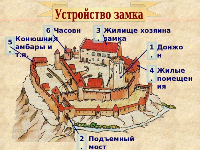 Часовня Жилище хозяина замка 3. 6. Конюшни, амбары и т.п. 5. Донжон 1. Жилые помещения 4. 2. Подъемный мост 