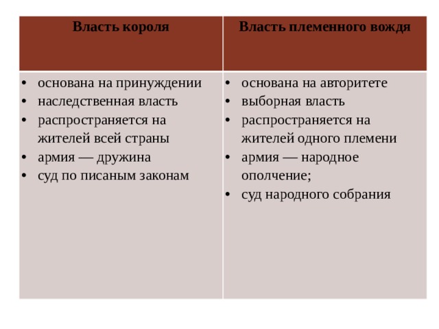 Власть короля Власть племенного вождя основана на принуждении наследственная власть распространяется на жителей всей страны армия — дружина суд по писаным законам основана на авторитете выборная власть распространяется на жителей одного племени армия — народное ополчение; суд народного собрания   