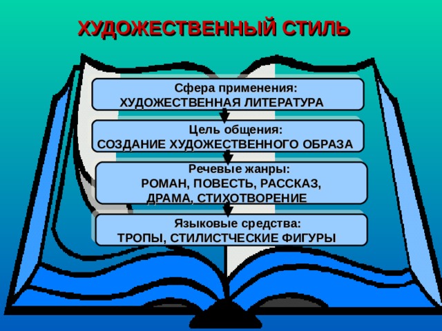 ХУДОЖЕСТВЕННЫЙ СТИЛЬ    Сфера применения: ХУДОЖЕСТВЕННАЯ ЛИТЕРАТУРА    Цель общения:  СОЗДАНИЕ ХУДОЖЕСТВЕННОГО ОБРАЗА    Речевые жанры: РОМАН, ПОВЕСТЬ, РАССКАЗ,  ДРАМА, СТИХОТВОРЕНИЕ    Языковые средства:  ТРОПЫ, СТИЛИСТЧЕСКИЕ ФИГУРЫ  
