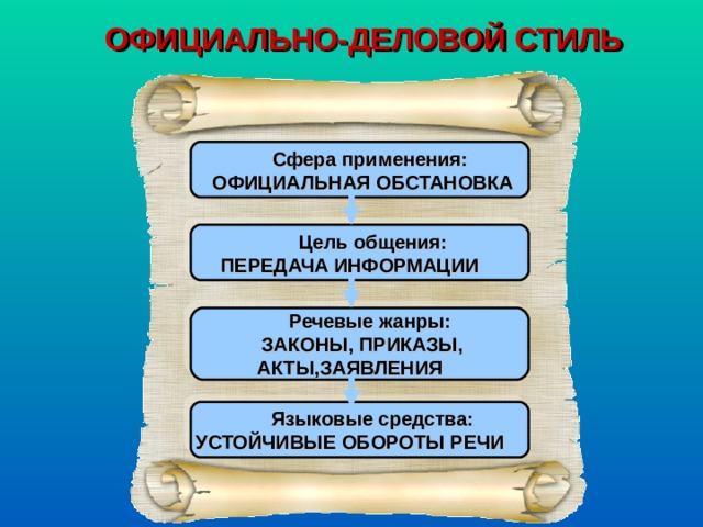ОФИЦИАЛЬНО-ДЕЛОВОЙ СТИЛЬ    Сфера применения:  ОФИЦИАЛЬНАЯ ОБСТАНОВКА   Цель общения: ПЕРЕДАЧА ИНФОРМАЦИИ    Речевые жанры:  ЗАКОНЫ, ПРИКАЗЫ,  АКТЫ,ЗАЯВЛЕНИЯ    Языковые средства: УСТОЙЧИВЫЕ ОБОРОТЫ РЕЧИ  