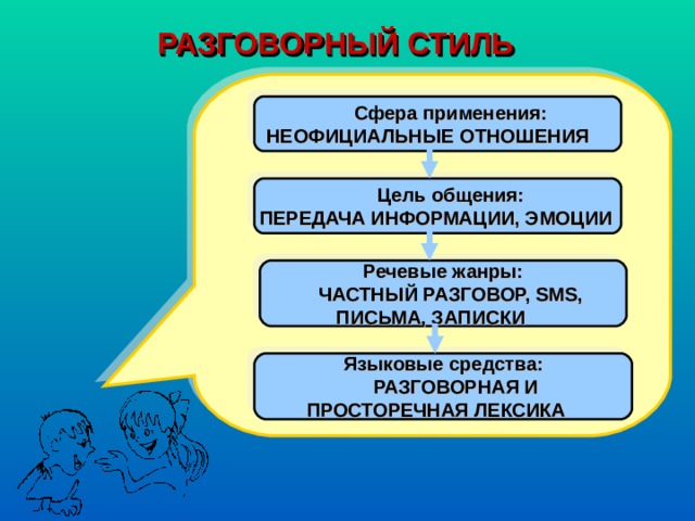 РАЗГОВОРНЫЙ СТИЛЬ    Сфера применения: НЕОФИЦИАЛЬНЫЕ ОТНОШЕНИЯ    Цель общения:  ПЕРЕДАЧА ИНФОРМАЦИИ, ЭМОЦИИ  Речевые жанры:   ЧАСТНЫЙ РАЗГОВОР, SMS , ПИСЬМА, ЗАПИСКИ  Языковые средства:   РАЗГОВОРНАЯ И  ПРОСТОРЕЧНАЯ ЛЕКСИКА  