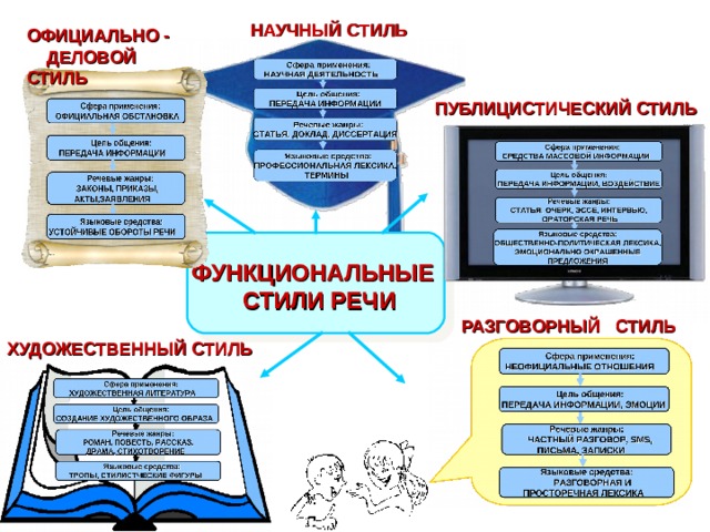 НАУЧНЫЙ СТИЛЬ ОФИЦИАЛЬНО - ДЕЛОВОЙ СТИЛЬ ПУБЛИЦИСТИЧЕСКИЙ СТИЛЬ  ФУНКЦИОНАЛЬНЫЕ  СТИЛИ РЕЧИ  РАЗГОВОРНЫЙ СТИЛЬ ХУДОЖЕСТВЕННЫЙ СТИЛЬ 