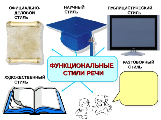 НАУЧНЫЙ СТИЛЬ ОФИЦИАЛЬНО-ДЕЛОВОЙ СТИЛЬ ПУБЛИЦИСТИЧЕСКИЙ СТИЛЬ  ФУНКЦИОНАЛЬНЫЕ  СТИЛИ РЕЧИ  РАЗГОВОРНЫЙ СТИЛЬ ХУДОЖЕСТВЕННЫЙ СТИЛЬ 