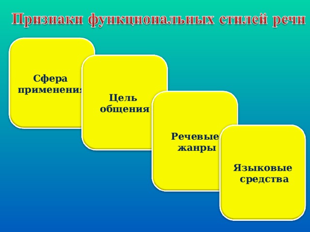 Сфера применения  Цель общения Речевые  жанры Языковые  средства 