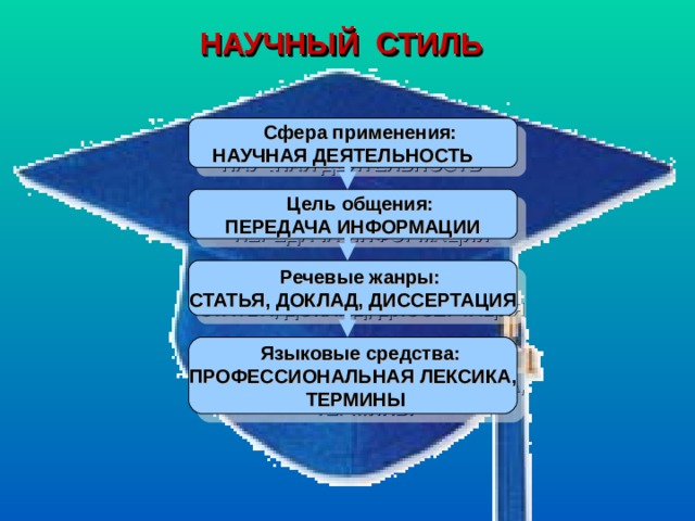 НАУЧНЫЙ СТИЛЬ   Сфера применения: НАУЧНАЯ ДЕЯТЕЛЬНОСТЬ   Цель общения: ПЕРЕДАЧА ИНФОРМАЦИИ  Речевые жанры: СТАТЬЯ, ДОКЛАД, ДИССЕРТАЦИЯ  Языковые средства: ПРОФЕССИОНАЛЬНАЯ ЛЕКСИКА,  ТЕРМИНЫ 