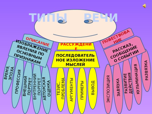 ВРЕМЯ, ЭПОХА ВНЕШНИЙ ПОРТРЕТ ПРОФЕССИЯ ЗАВЯЗКА РАЗВИТИЕ ДЕЙСТВИЯ КУЛЬМИНАЦИЯ РАЗВЯЗКА АВТОРСКАЯ ОЦЕНКА ИЗОБРАЖЕНИЕ ЯВЛЕНИЯ ПО ОСНОВНЫМ ПРИЗНАКАМ  РАССКАЗ, СООБЩЕНИЕ О СОБЫТИИ ОПИСАНИЕ ПОВЕСТВОВАНИЕ ТИПЫ РЕЧИ РАССУЖДЕНИЕ ПОСЛЕДОВАТЕЛЬНОЕ ИЗЛОЖЕНИЕ МЫСЛЕЙ ВНУТРЕННИЙ ПОРТРЕТ ЭКСПОЗИЦИЯ АРГУМЕНТЫ ТЕЗИС, ПРОБЛЕМА ВЫВОД ПРИМЕРЫ 