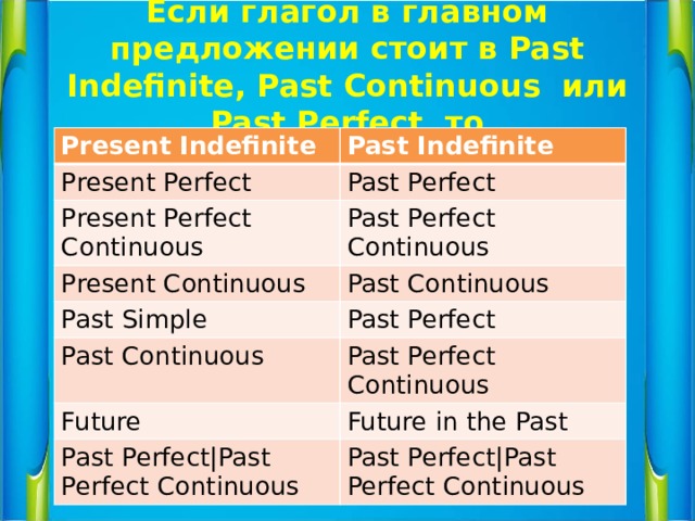 Если глагол в главном предложении стоит в Past Indefinite, Past Continuous или Past Perfect, то Present Indefinite Past Indefinite Present Perfect Past Perfect Present Perfect Continuous Past Perfect Continuous Present Continuous Past Continuous Past Simple Past Perfect Past Continuous Past Perfect Continuous Future Future in the Past Past Perfect|Past Perfect Continuous Past Perfect|Past Perfect Continuous 