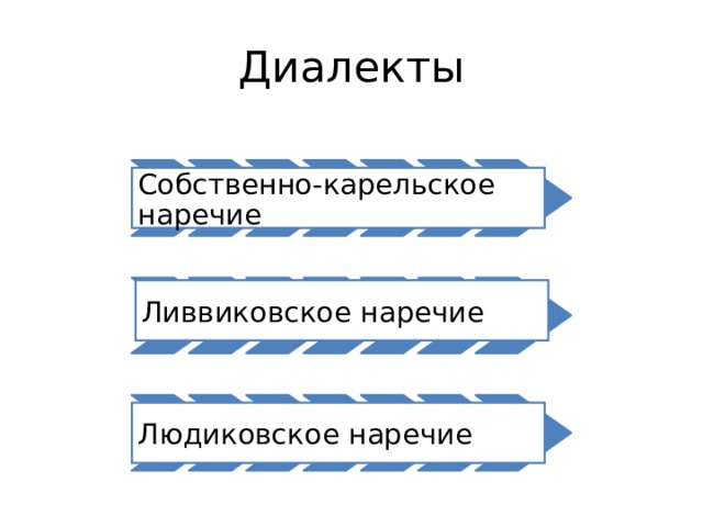 Диалекты Собственно-карельское наречие Ливвиковское наречие Людиковское наречие 
