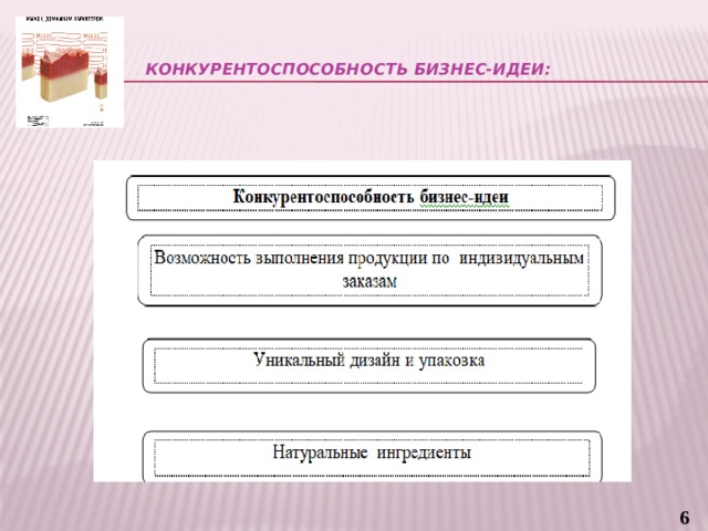    Конкурентоспособность бизнес-идеи:   4 