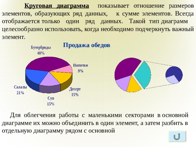  Круговая диаграмма показывает отношение размеров элементов, образующих ряд данных, к сумме элементов. Всегда отображается только один ряд данных. Такой тип диаграмм целесообразно использовать, когда необходимо подчеркнуть важный элемент. Продажа обедов  Для облегчения работы с маленькими секторами в основной диаграмме их можно объединить в один элемент, а затем разбить в отдельную диаграмму рядом с основной 
