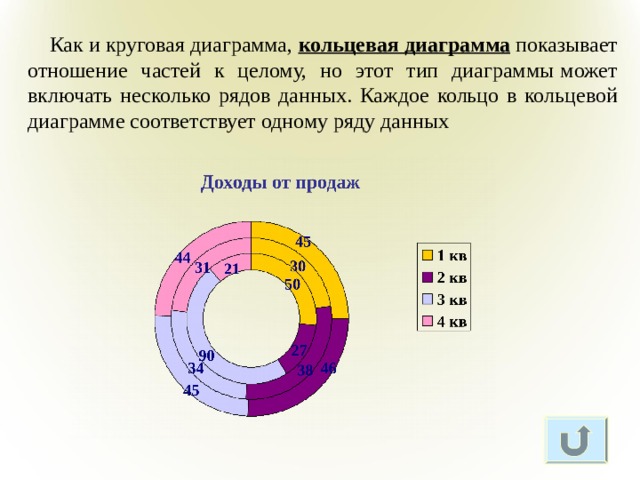  Как и круговая диаграмма, кольцевая диаграмма показывает отношение частей к целому, но этот тип диаграммы может включать несколько рядов данных. Каждое кольцо в кольцевой диаграмме соответствует одному ряду данных 