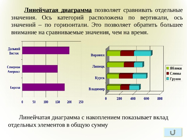  Линейчатая диаграмма позволяет сравнивать отдельные значения. Ось категорий расположена по вертикали, ось значений – по горизонтали. Это позволяет обратить большее внимание на сравниваемые значения, чем на время.  Линейчатая диаграмма с накоплением показывает вклад отдельных элементов в общую сумму 