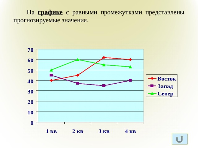  На графике с равными промежутками представлены прогнозируемые значения. 