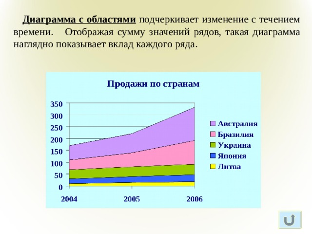  Диаграмма с областями подчеркивает изменение с течением времени. Отображая сумму значений рядов, такая диаграмма наглядно показывает вклад каждого ряда. 