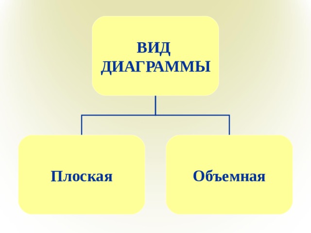 ВИД ДИАГРАММЫ Плоская Объемная 