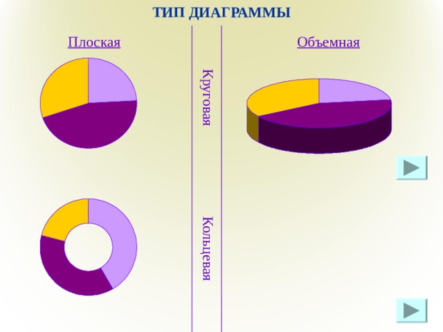 ТИП ДИАГРАММЫ Плоская Объемная Круговая Кольцевая 
