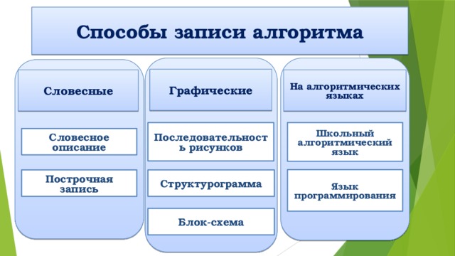 Способы записи алгоритма Графические Словесные На алгоритмических языках Последовательность рисунков Школьный алгоритмический язык Словесное описание Язык программирования Построчная запись Структурограмма Блок-схема 