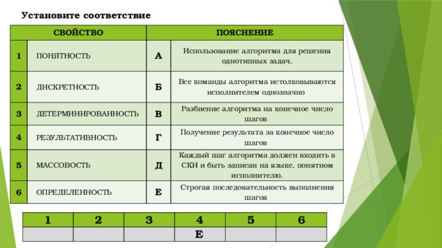 Установите соответствие СВОЙСТВО 1 ПОЯСНЕНИЕ ПОНЯТНОСТЬ 2 3 А ДИСКРЕТНОСТЬ Б ДЕТЕРМИНИРОВАННОСТЬ 4 Использование алгоритма для решения однотипных задач. Все команды алгоритма истолковываются исполнителем однозначно РЕЗУЛЬТАТИВНОСТЬ 5 В 6 Разбиение алгоритма на конечное число шагов Г МАССОВОСТЬ Д ОПРЕДЕЛЕННОСТЬ Получение результата за конечное число шагов Е Каждый шаг алгоритма должен входить в СКИ и быть записан на языке, понятном исполнителю. Строгая последовательность выполнения шагов 1 2   3     4 5 Е     6   
