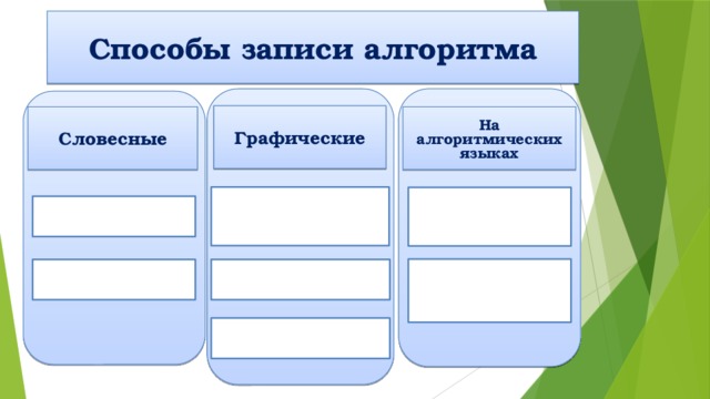 Способы записи алгоритма Графические Словесные На алгоритмических языках 