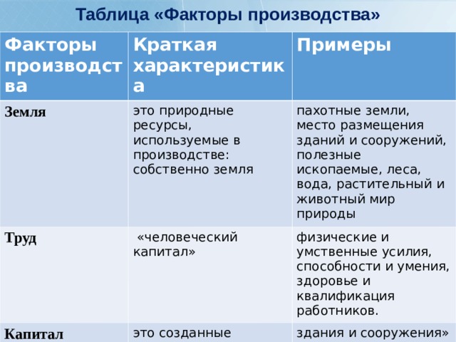 Таблица «Факторы производства» Факторы производства Краткая характеристика Земля Примеры это природные ресурсы, используемые в производстве: собственно земля Труд пахотные земли, место размещения зданий и сооружений, полезные ископаемые, леса, вода, растительный и животный мир природы  «человеческий капитал» Капитал физические и умственные усилия, способности и умения, здоровье и квалификация работников. это созданные людьми средства производства. здания и сооружения» машины и инструменты, оборудование 