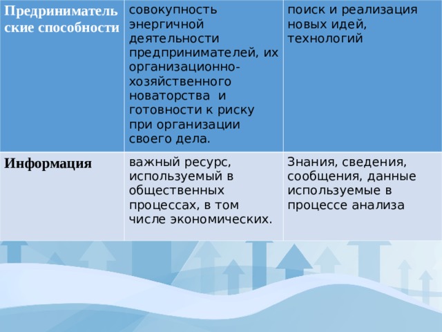 Предринимательские способности совокупность энергичной деятельности предпринимателей, их организационно-хозяйственного новаторства и готовности к риску при организации своего дела. Информация поиск и реализация новых идей, технологий важный ресурс, используемый в общественных процессах, в том числе экономических. Знания, сведения, сообщения, данные используемые в процессе анализа 