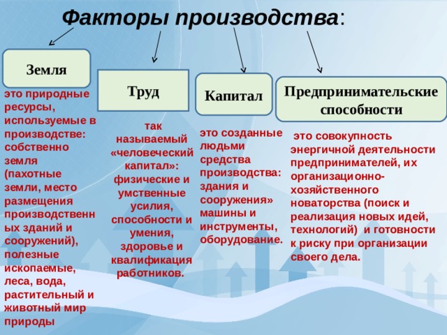 Факторы производства : Земля Труд Капитал Предпринимательские способности это природные ресурсы, используемые в производстве: собственно земля (пахотные земли, место размещения производственных зданий и сооружений), полезные ископаемые, леса, вода, растительный и животный мир природы  так называемый «человеческий капитал»: физические и умственные усилия, способности и умения, здоровье и квалификация работников. это созданные людьми средства производства: здания и сооружения» машины и инструменты, оборудование.   это совокупность энергичной деятельности предпринимателей, их организационно-хозяйственного новаторства (поиск и реализация новых идей, технологий) и готовности к риску при организации своего дела.   