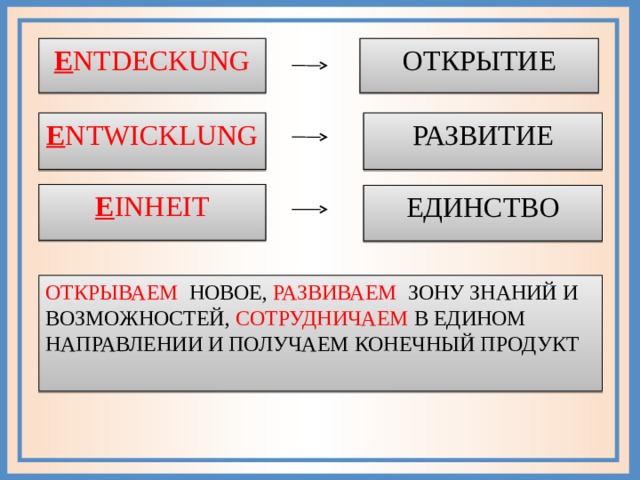 E NTDECKUNG ОТКРЫТИЕ E NTWICKLUNG РАЗВИТИЕ E INHEIT ЕДИНСТВО ОТКРЫВАЕМ НОВОЕ, РАЗВИВАЕМ ЗОНУ ЗНАНИЙ И ВОЗМОЖНОСТЕЙ, СОТРУДНИЧАЕМ В ЕДИНОМ НАПРАВЛЕНИИ И ПОЛУЧАЕМ КОНЕЧНЫЙ ПРОДУКТ 