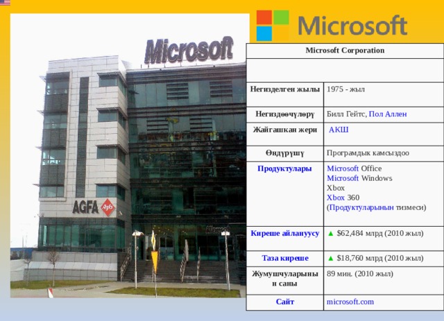 Microsoft Corporation Негизделген жылы 1975 - жыл Негиздөөчүлөрү Билл Гейтс ,  Пол Аллен Жайгашкан жери   АКШ Өндүрүшү Програмдык камсыздоо Microsoft  Office  Microsoft  Windows  Xbox  Xbox 360  ( Продуктуларынын  тизмеси ) ▲   $62,484 млрд (2010 жыл) ▲   $18,760 млрд (2010 жыл) Жумушчуларынын саны 89 миң. (2010 жыл) 