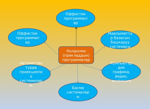 Оффистик программалар Оффистик программалар Маалыматтар базасын башкаруу системасы Колдонмо (прикладдык) программалар Компьютердик графика, видео, анимация Автомвттвк түрдө проекциялоо системалары Басма системалары 