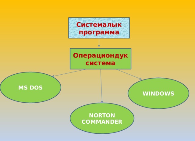 Системалык программа Операциондук система MS DOS WINDOWS NORTON COMMANDER 