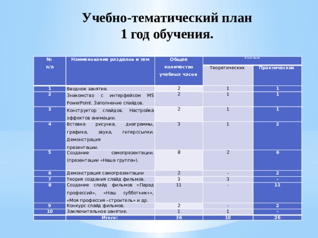 Учебно-тематический план  1 год обучения. № п/п Наименование разделов и тем Общее количество учебных часов 1 В том числе Вводное занятие. 2 3 Знакомство с интерфейсом MS PowerPoint. Заполнение слайдов. 2 Теоретических 1 Конструктор слайдов. Настройка эффектов анимации . 4 2 Практических 5 Вставка рисунка, диаграммы, графика, звука, гиперссылки. Демонстрация 1 1 2 1 презентации. Создание самопрезентации. (презентации «Наша группа»). 1 3 6   7 Демонстрация самопрезентации 8 1 1 2 Теория создания слайд фильмов. 8 2 2 - 6 3 Создание слайд фильмов «Парад профессий», «Наш субботник»», «Моя профессия –строитель» и др. 9 3 Конкурс слайд фильмов. 10 11 2 -   2 - Заключительное занятие. - Итого: 11 1 1 2 36 10 - 26 