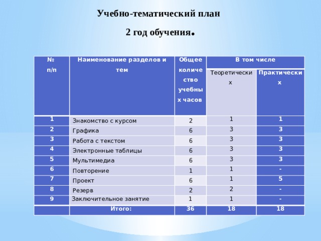 Учебно-тематический план    2 год обучения .   № п/п Наименование разделов и тем Общее количество учебных часов 1 В том числе Знакомство с курсом 2 Графика Теоретических 2 3 Работа с текстом 1 6 4 Практических 3 1 6 5 Электронные таблицы Мультимедиа 3 6 6 3 3 7 Повторение 3 6 3 Проект 1 3 8 3 Резерв 1 6 9 Заключительное занятие 1 2 -   2 5 1 Итого: 1 - 36 - 18 18 