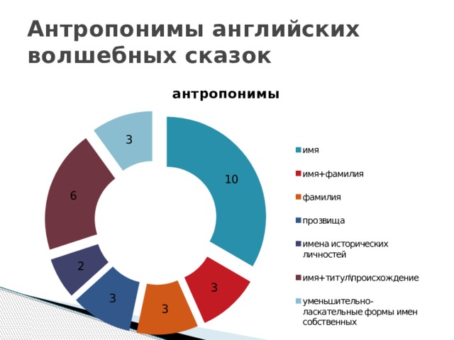 Антропонимы английских волшебных сказок 