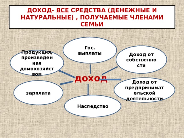 ДОХОД- ВСЕ СРЕДСТВА (ДЕНЕЖНЫЕ И НАТУРАЛЬНЫЕ) , ПОЛУЧАЕМЫЕ ЧЛЕНАМИ СЕМЬИ Гос.  выплаты Доход от собственности Продукция, произведенная домохозяйством доход Доход от предпринимательской деятельности зарплата Наследство 
