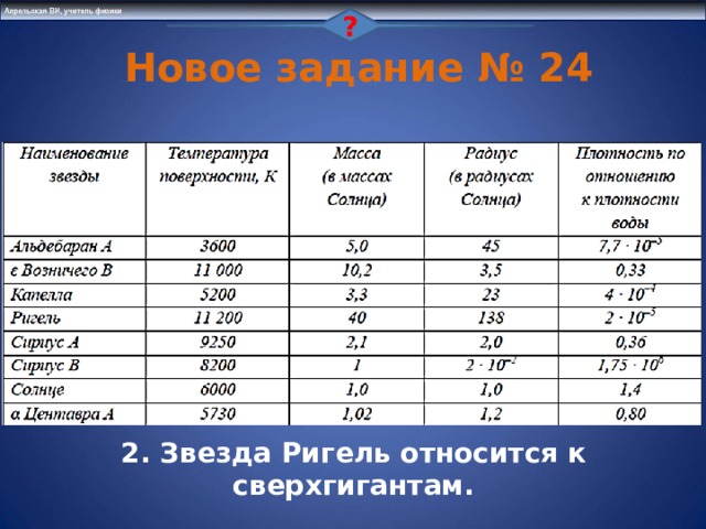 ?  Новое задание № 24 124 2. Звезда Ригель относится к сверхгигантам. 9 