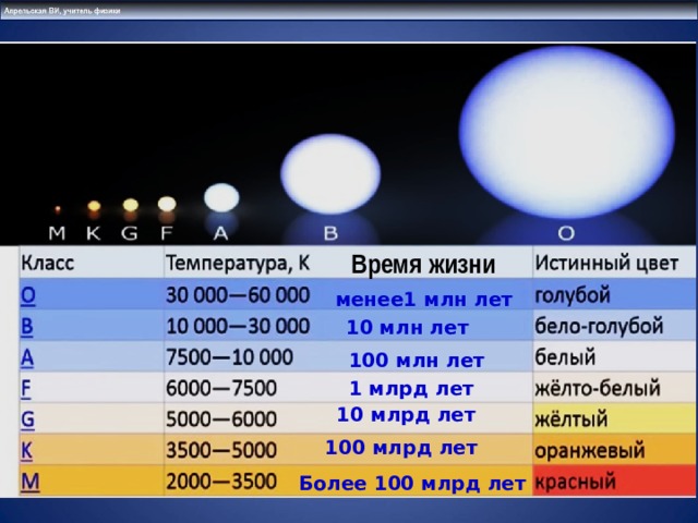 Время жизни менее1 млн лет 10 млн лет 100 млн лет 1 млрд лет 10 млрд лет 100 млрд лет Более 100 млрд лет 