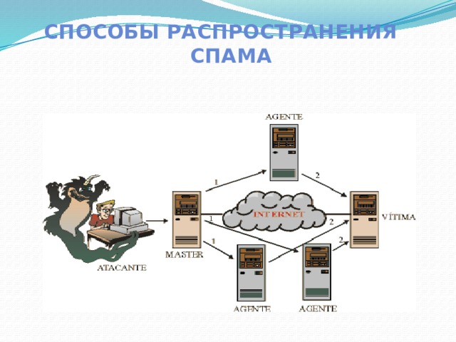  Способы распространения  СПАМА 