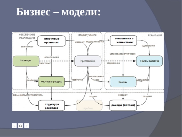 Бизнес – модели: 
