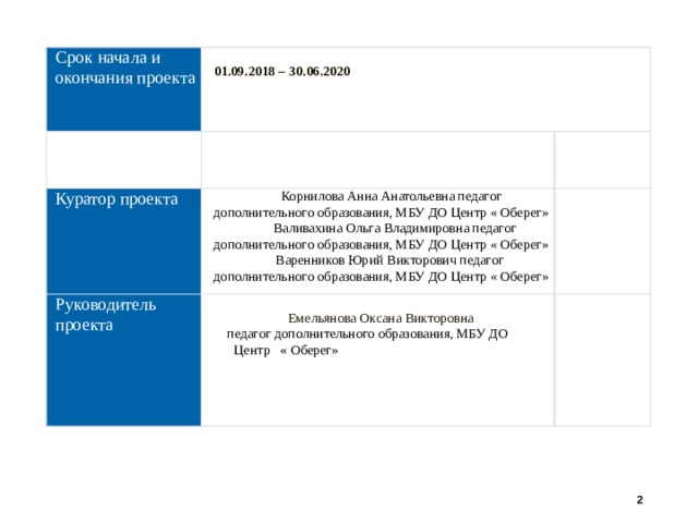 Срок начала и окончания проекта   01.09.2018 – 30.06.2020 Куратор проекта Руководитель проекта   Корнилова Анна Анатольевна педагог дополнительного образования, МБУ ДО Центр « Оберег»  Валивахина Ольга Владимировна педагог дополнительного образования, МБУ ДО Центр « Оберег»  Варенников Юрий Викторович педагог дополнительного образования, МБУ ДО Центр « Оберег»  Емельянова Оксана Викторовна  педагог дополнительного образования, МБУ ДО  Центр « Оберег»   